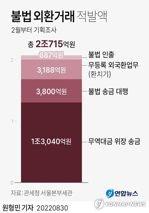 불법 외환거래 적발액. 연합뉴스